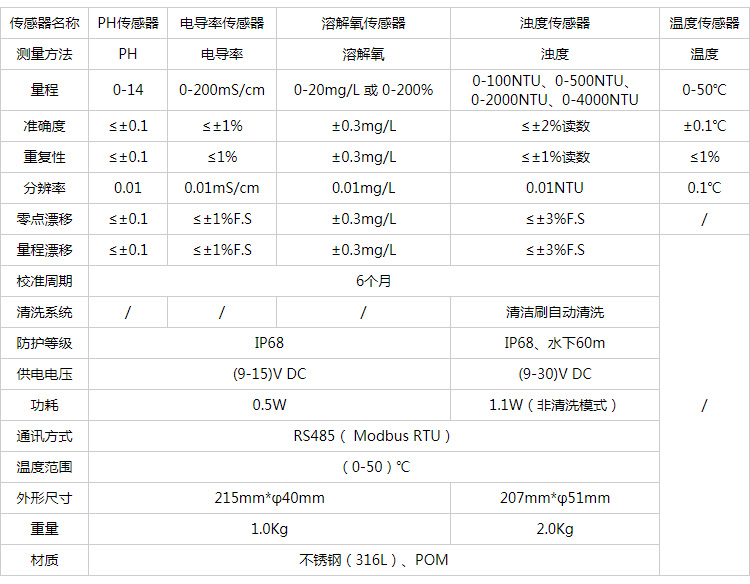 五參數(shù)水質(zhì)自動監(jiān)測儀技術指標.jpg